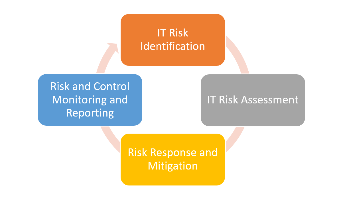 Vincenzo Calabro' | IT Risk Management Lifecycle