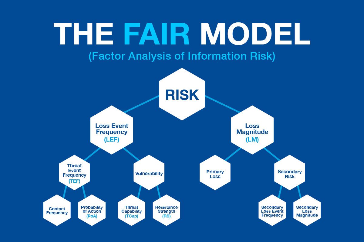 Vincenzo Calabro' | Factor Analysis of Information Risk (FAIR)