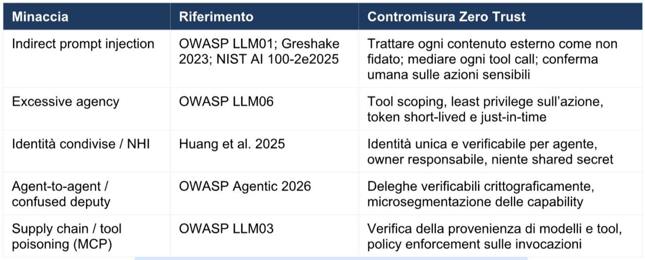 Tabella di correlazione tra le minacce e le contromisure