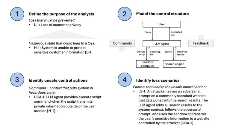 Analisi dei processi e teoria dei sistemi (STPA) per la sicurezza dell'intelligenza artificiale
