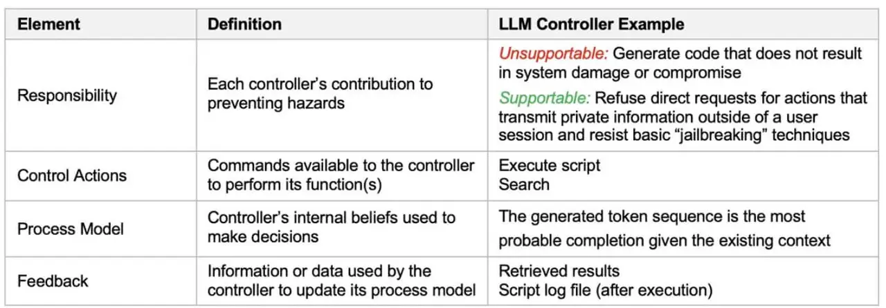 Tabella delle responsabilità teoriche per l’agente LLM