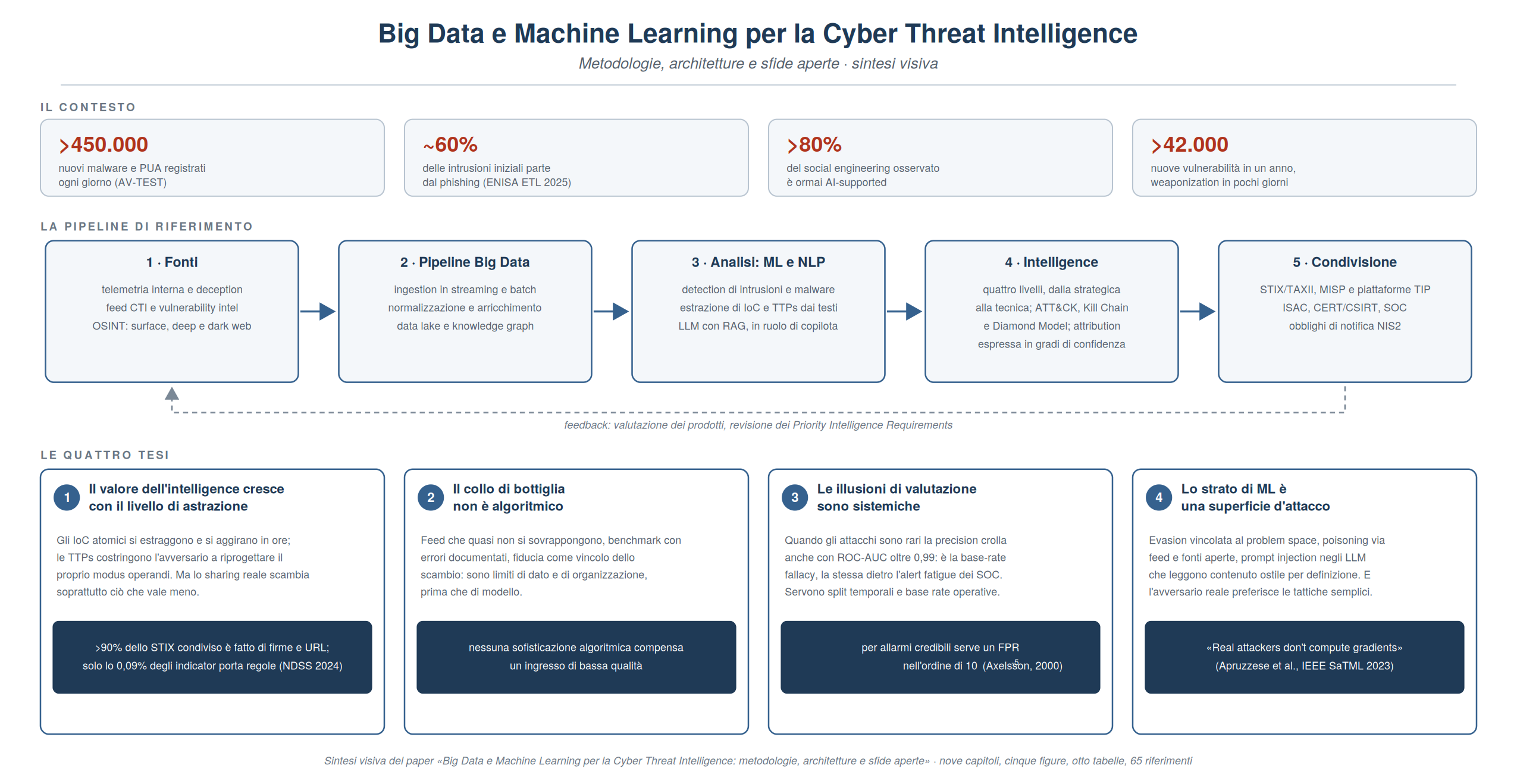 Vincenzo Calabro' | Big Data e Machine Learning per la Cyber Threat Intelligence