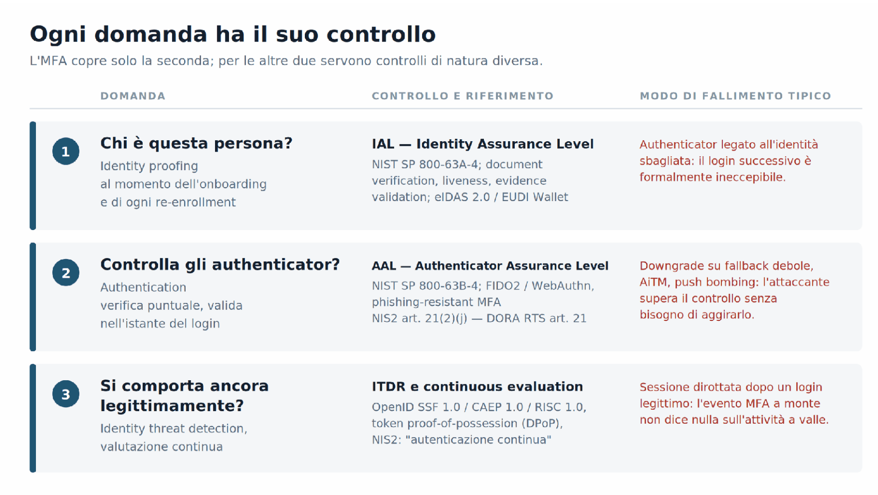 Vincenzo Calabro' | Le tre domande dell’identity assurance e i corrispondenti controlli