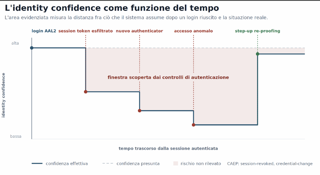 Vincenzo Calabro' | Confidenza presunta e confidenza effettiva dopo un login riuscito