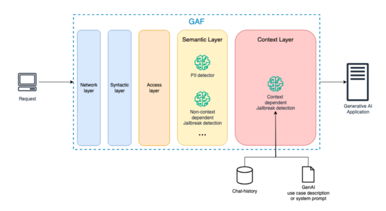 Il Context Layer di un'architettura GAF