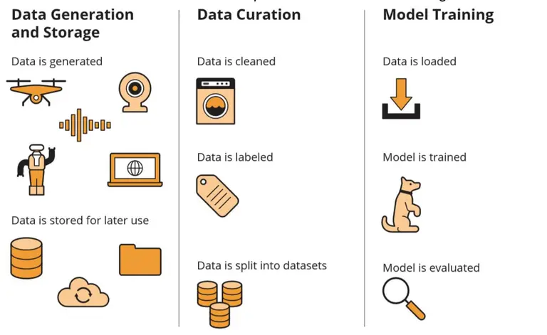 Vincenzo Calabro' | Figura 1: Il machine learning si articola in tre fasi: generazione e archiviazione dei dati, trattamento dei dati e addestramento del modello.
