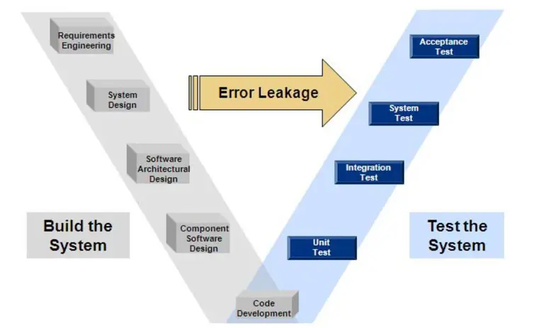 Vincenzo Calabro' | Figura 1: Fasi del ciclo di vita dello sviluppo del software