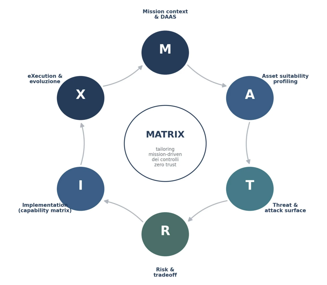 Vincenzo Calabro' | Figura 2. Le sei fasi del framework MATRIX, organizzate come ciclo iterativo attorno alla matrice di allocazione delle capability