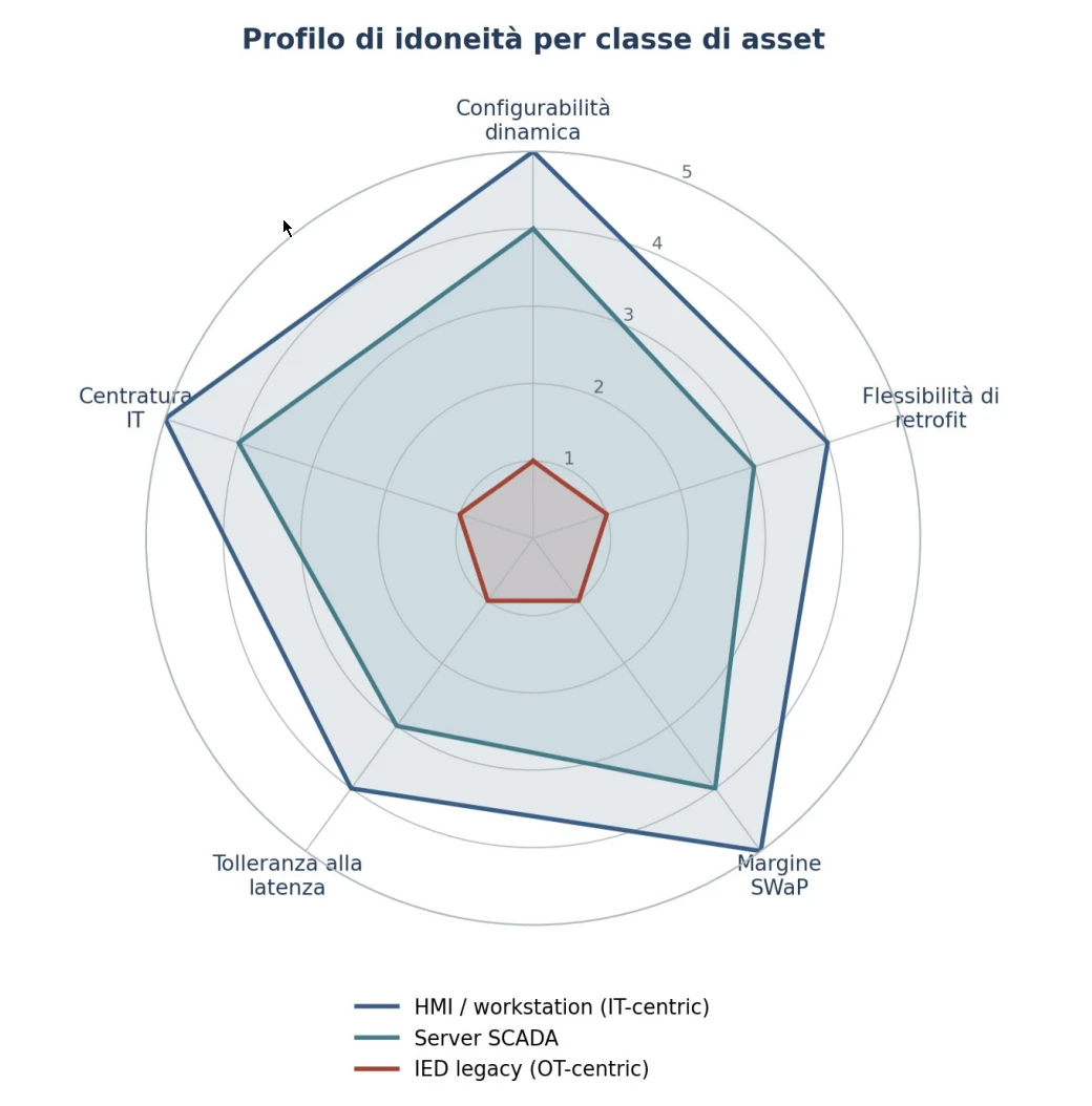 Vincenzo Calabro' | Figura 3. Profilo di idoneità di tre classi di asset rispetto ai cinque attributi che ne determinano la capacità di accogliere controlli zero trust.