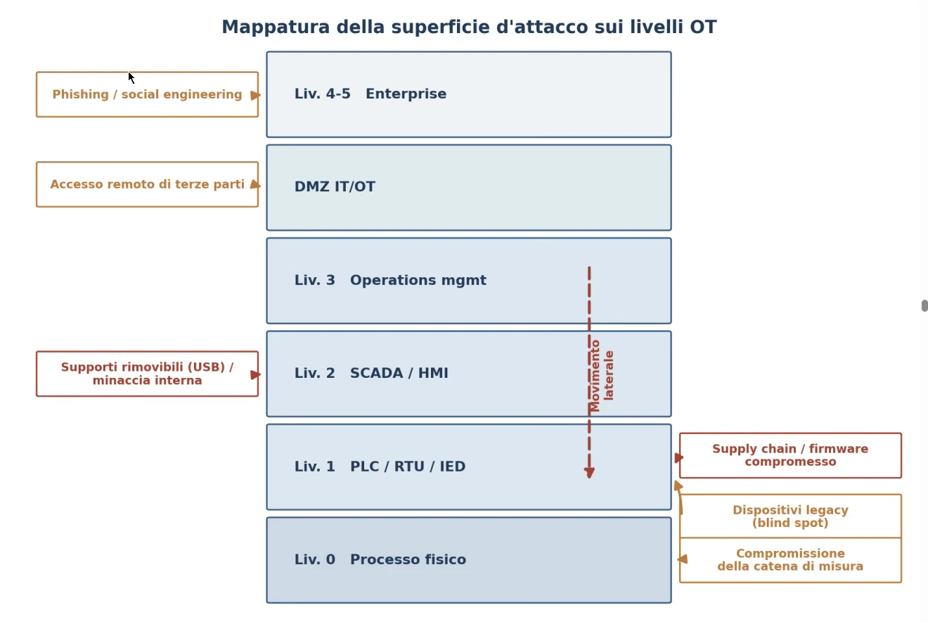 Vincenzo Calabro' | Figura 4. Mappatura della superficie d’attacco di un ambiente OT sui livelli del modello Purdue e principali vettori di compromissione.