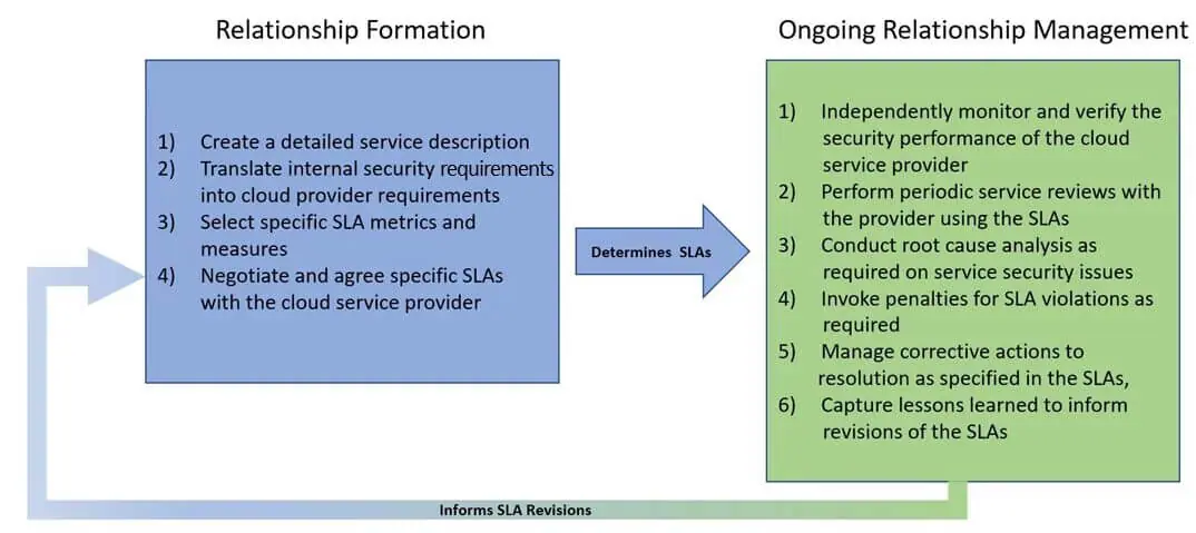 Vincenzo Calabro' | Framework per la formazione e gestione degli SLA