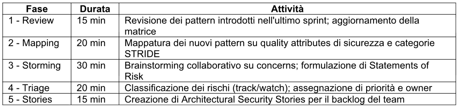 Tabella 3. Formato & Security Architecture Monday’ (durata totale: ~100 minuti).