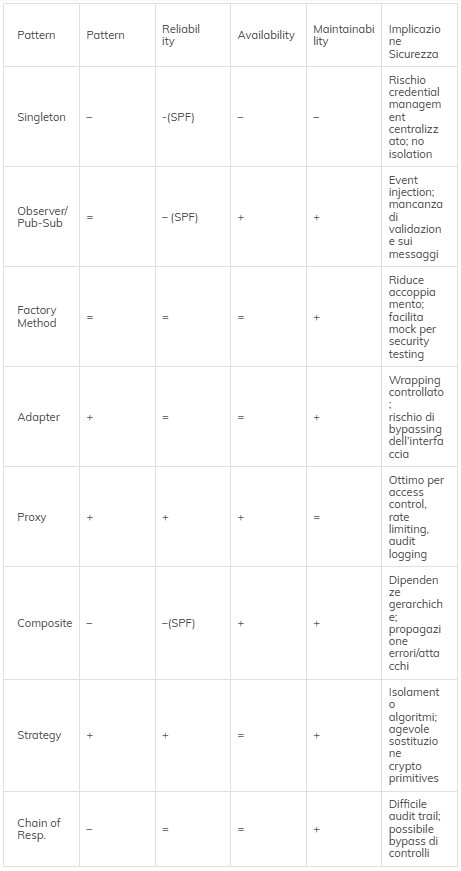 Tabella 1. Impatto dei design pattern sui quality attributes di sicurezza (+ favorisce, – degrada, = neutro, SPF = Single Point of Failure).