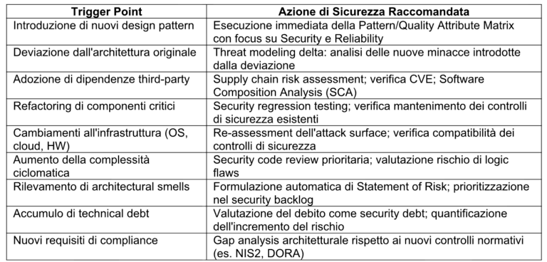 Tabella 4. Metriche architetturali e loro rilevanza per la cyber security.