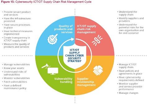 Vincenzo Calabro' | Good Practices for Supply Chain Cybersecurity