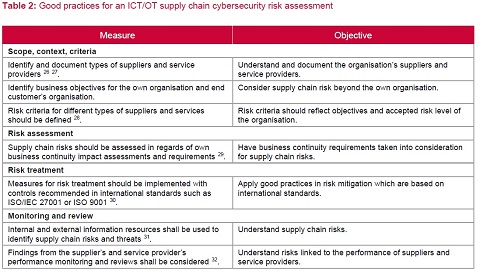 Vincenzo Calabro' | Good Practices for Supply Chain Cybersecurity