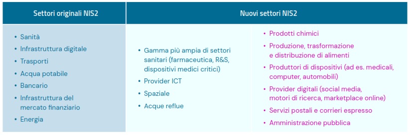 NIS2: Guida all’Identity Security