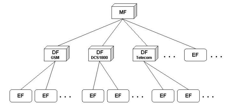 Vincenzo Calabro' | File system della SIM