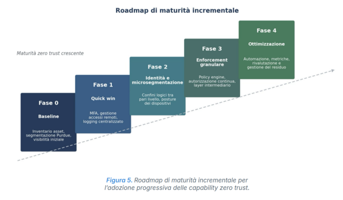 Vincenzo Calabro' | Figura 5. Roadmap di maturità incrementale per l’adozione progressiva delle capability zero trust