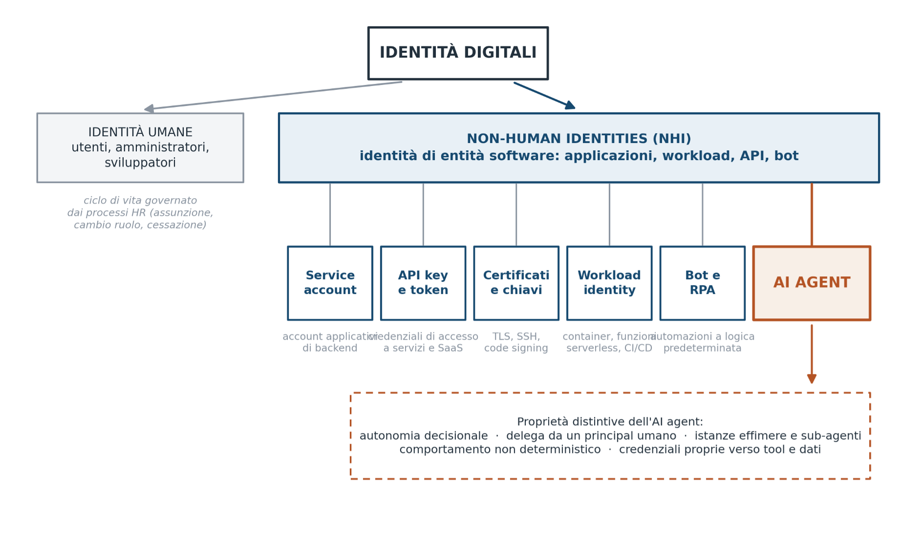 Vincenzo Calabro' | Tassonomia delle Non-Human Identities e collocazione degli AI agent