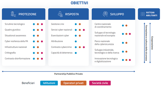 Vincenzo Calabro' | Strategia nazionale di cybersicurezza