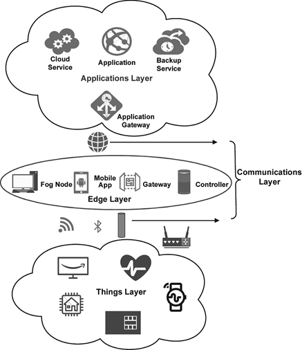 Figura 1. Architettura stratificata di Internet of Things