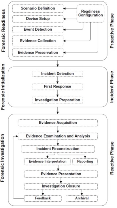 Vincenzo Calabro' | Modello di IoT Forensics proposto