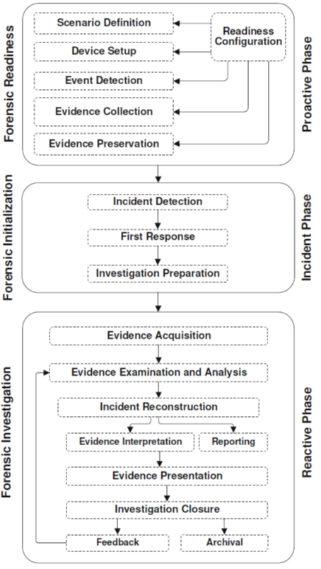 Figura 2. Modello di IoT Forensics proposto
