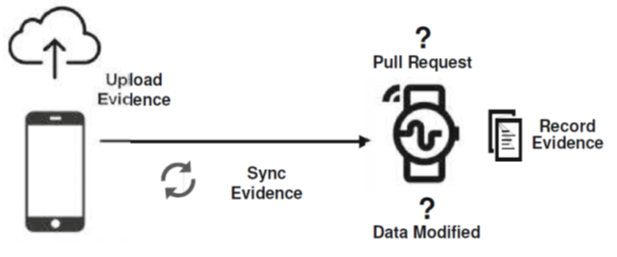 Figura 3. Esempio di evento in uno scenario con smart watch