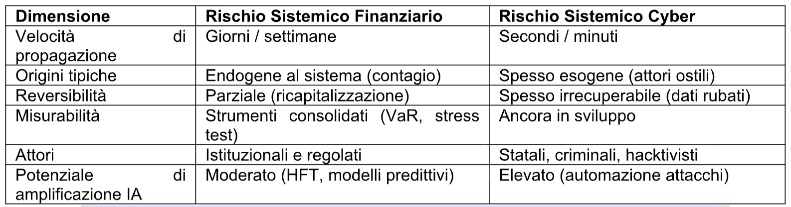 Tabella: comparazione tra rischio sistemico finanziario e rischio sistemico cyber.