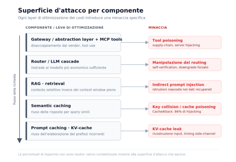 Vincenzo Calabro' | Figura 1. Superficie d’attacco per i componenti dell’architettura multi-modello disaccoppiata: a ogni layer di ottimizzazione (gateway/MCP, router/cascade, RAG, semantic caching, prompt caching) corrisponde una minaccia specifica