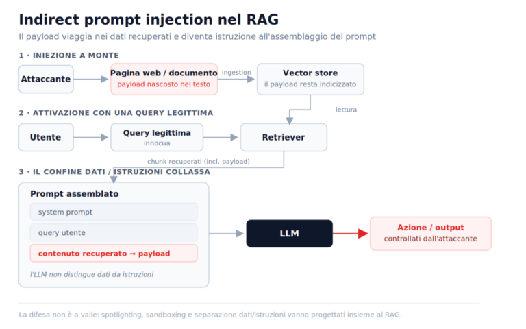 Vincenzo Calabro' | Figura 2. Flusso dell’indirect prompt injection nel RAG in tre fasi: (1) l’attaccante inietta un payload in un documento che viene indicizzato nel vector store; (2) una query legittima dell’utente attiva il retriever, che recupera anche il chunk avvelenato; (3) all’assemblaggio del prompt il contenuto recuperato finisce nello stesso contesto di system prompt e query, il modello non distingue