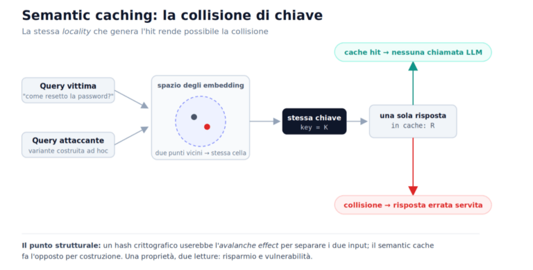 Vincenzo Calabro' | Figura 3. Il meccanismo della key collision: due query semanticamente vicine, quella della vittima e una variante costruita dall’attaccante, producono embedding vicini e quindi la stessa chiave di cache, a cui corrisponde un’unica risposta salvata. La vicinanza che genera il cache hit è la stessa che consente la collisione, servendo la risposta sbagliata