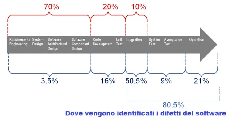 Vincenzo Calabro' | Figura 2: Percentuali di introduzione e identificazione dei difetti nel corso del ciclo di vita