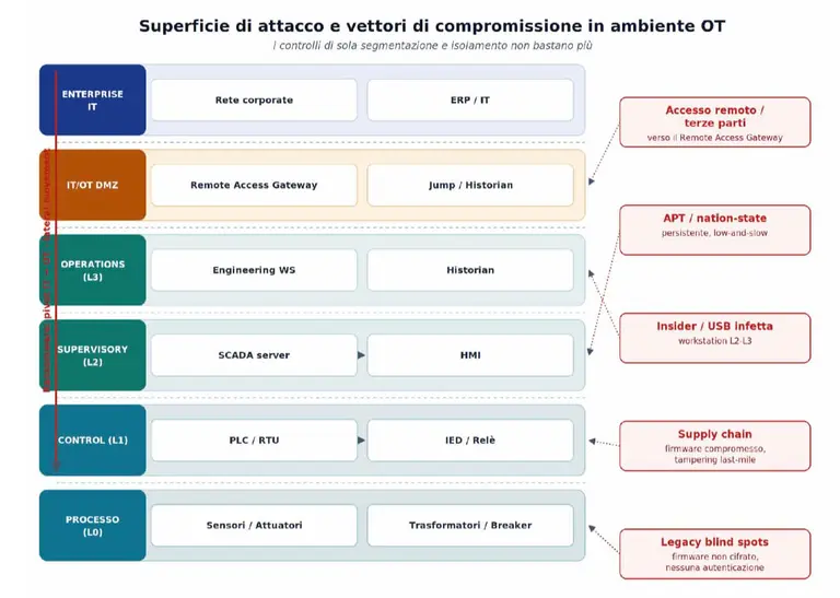 Vincenzo Calabro' | Zero Trust nei sistemi OT: Superficie di attacco e principali vettori di compromissione