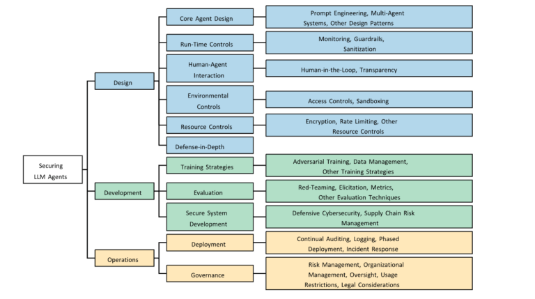 Vincenzo Calabro' | Tassonomia delle migliori pratiche per la sicurezza degli agenti LLM