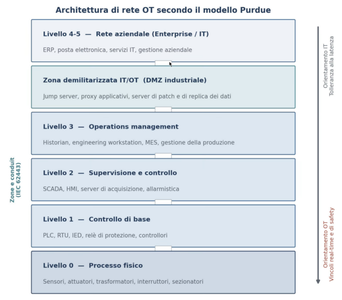 Vincenzo Calabro' | Figura 1. L’architettura di rete OT secondo il modello Purdue prevede i livelli funzionali, la zona demilitarizzata IT/OT e l’intensificarsi dei vincoli di tempo reale verso il processo fisico.